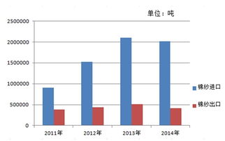 棉纱进出口关税变动趋势